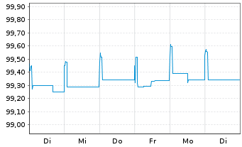 Chart Nidda BondCo GmbH Anleihe v.17(17/25) Reg.S - 1 Woche