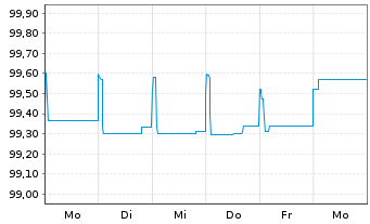 Chart Nidda BondCo GmbH Anleihe v.17(17/25) Reg.S - 1 Week