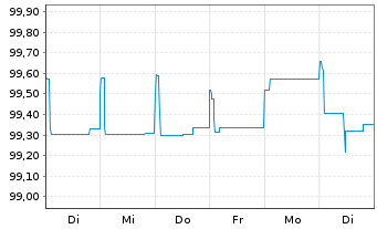 Chart Nidda BondCo GmbH Anleihe v.17(17/25) Reg.S - 1 semaine