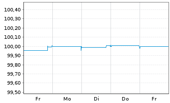 Chart Holcim Finance (Luxembg) S.A. Nts.2019(24/Und.) - 1 semaine