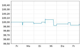 Chart Holcim Finance (Luxembg) S.A. Nts.2019(24/Und.) - 1 Woche