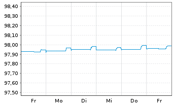 Chart Bank of Nova Scotia, The -T.Mortg.Cov.Bds 18(25) - 1 Week