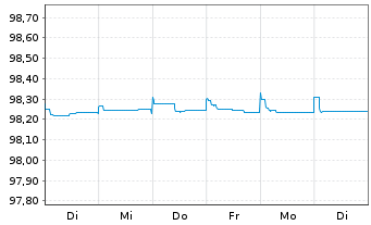 Chart Barclays PLC EO-FLR Med.-Term Nts 18(18/26) - 1 Woche