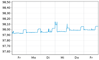 Chart Dt.Apotheker- u. Ärztebank Nts.v.18(25)A.1462 - 1 Week