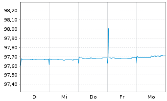 Chart Dt.Apotheker- u. Ärztebank Nts.v.18(25)A.1462 - 1 semaine