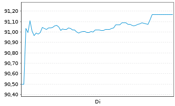 Chart Deutsche Bahn AG Medium-Term Notes 2018(33/33) - 1 Woche