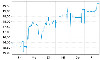 Chart Deutsche Pfandbriefbank AG Ter.Nts.v.18(23/unb.) - 1 Week