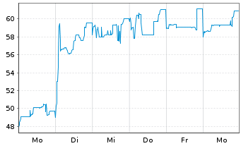 Chart Deutsche Pfandbriefbank AG Ter.Nts.v.18(23/unb.) - 1 semaine