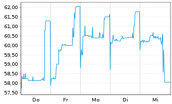 Chart Deutsche Pfandbriefbank AG Ter.Nts.v.18(23/unb.) - 1 Week