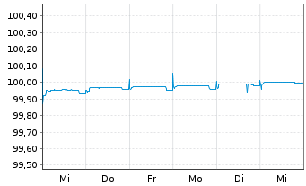 Chart LANXESS AG Medium-Term Nts 2018(25/25) - 1 Week