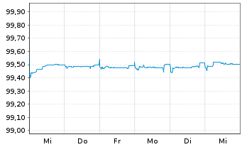 Chart Deutsche Telekom Intl Fin.B.V. EO-MTN. 2018(25) - 1 semaine