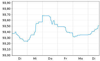 Chart JPMorgan Chase & Co. EO-FLR Med.Term Nts 18(18/29) - 1 Week