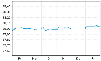 Chart O2 Telefónica Dtld. Finanzier. v.2018(2025/2025) - 1 Week