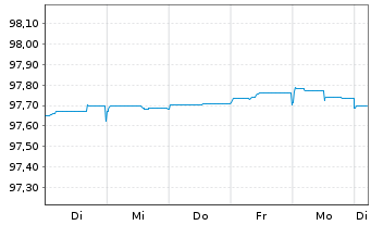 Chart O2 Telefónica Dtld. Finanzier. v.2018(2025/2025) - 1 semaine