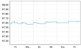 Chart Citigroup Inc. EO-FLR Med.-Term Nts 18(25/26) - 1 semaine