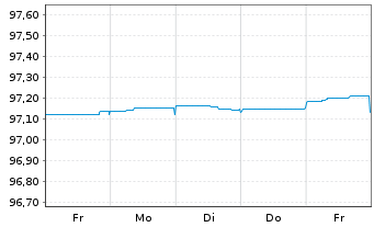 Chart Citigroup Inc. EO-FLR Med.-Term Nts 18(25/26) - 1 Week