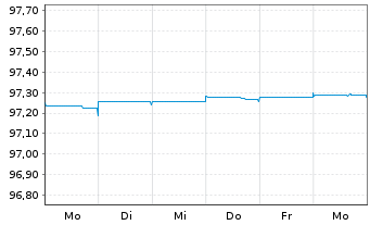Chart Citigroup Inc. EO-FLR Med.-Term Nts 18(25/26) - 1 semaine