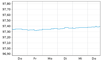 Chart Citigroup Inc. EO-FLR Med.-Term Nts 18(25/26) - 1 Woche
