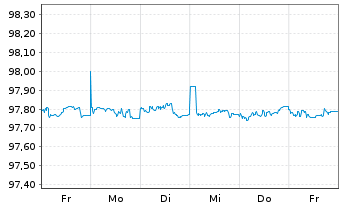 Chart Volkswagen Leasing GmbH Med.Term Nts.v.18(25) - 1 Woche