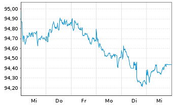 Chart Siemens Finan.maatschappij NV EO-MTN. 2018(30) - 1 Week