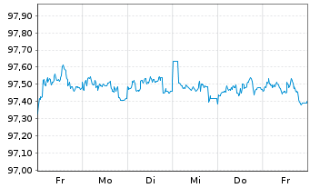 Chart VOLKSW. FINANCIAL SERVICES AG Med.T.Nts v.18(26) - 1 semaine
