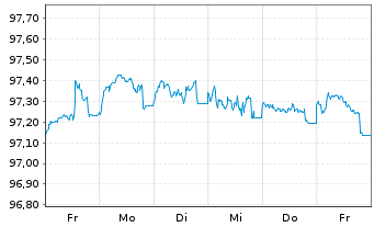 Chart VOLKSW. FINANCIAL SERVICES AG Med.T.Nts v.18(26) - 1 semaine