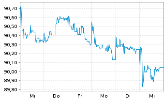 Chart EnBW International Finance BV EO-MTN. 2018(33/33) - 1 Week