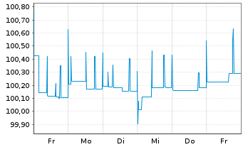 Chart Nidda BondCo GmbH Anleihe v.18(18/25) Reg.S - 1 Week