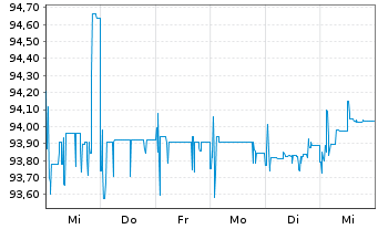 Chart Israel EO-Medium-Term Notes 2019(29) - 1 Week