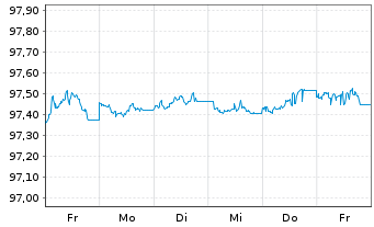 Chart Volkswagen Bank GmbH Med.Term.Nts. v.19(26) - 1 Week