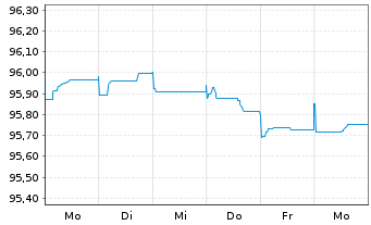 Chart Imperial Brands Finance PLC EO-MTN. 2019(19/27) - 1 semaine