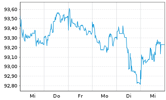 Chart Siemens Finan.maatschappij NV EO-MTN. 2019(31) - 1 Week