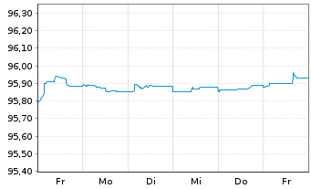 Chart JPMorgan Chase & Co. EO-FLR Med.Term Nts 19(19/27) - 1 semaine