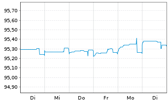 Chart JPMorgan Chase & Co. EO-FLR Med.Term Nts 19(19/27) - 1 semaine