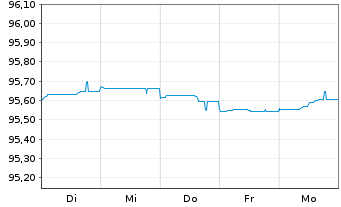 Chart JPMorgan Chase & Co. EO-FLR Med.Term Nts 19(19/27) - 1 Woche