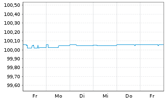 Chart Danske Bank AS EO-FLR Med.-T. Nts 2019(24/29) - 1 Week