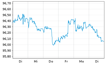 Chart VOLKSW. FINANCIAL SERVICES AG Med.Term Nt v.19(27) - 1 semaine