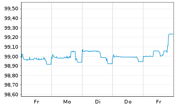 Chart VOLKSW. FINANCIAL SERVICES AG Med.Term Nt v.19(24) - 1 semaine