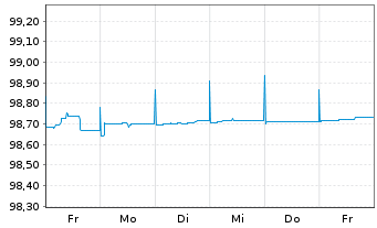 Chart Mediobanca - Bca Cred.Fin. SpA Med.-T.Nts 19(25) - 1 semaine