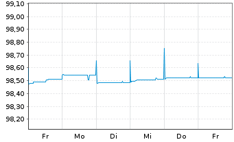 Chart Mediobanca - Bca Cred.Fin. SpA Med.-T.Nts 19(25) - 1 Woche