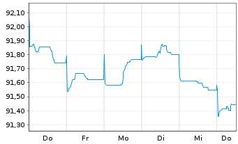 Chart Norsk Hydro ASA EO-Bonds 2019(19/29) - 1 Week