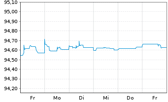 Chart Nordea Bank Abp EO-Preferred Med.-T.Nts 19(26) - 1 Week
