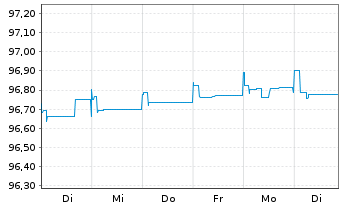 Chart Deutsche Bahn Finance GmbH -FLR-Nts.v.19(25/unb.) - 1 semaine