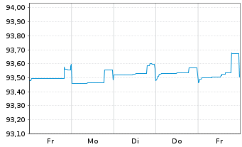 Chart Merck KGaA FLR-Sub.Anl. v.2019(2029/2079) - 1 Woche