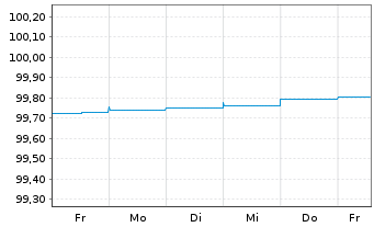 Chart Svenska Handelsbanken AB EO-Preferred MTN 2019(24) - 1 Week