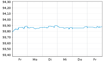 Chart Royal Bank of Canada EO-M.-T. Mortg.Cov.Bds 19(26) - 1 Week