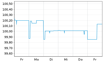 Chart Piraeus Financial HldgSA EO-FLR Med-T.Nts19(24/29) - 1 Woche