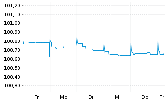 Chart Piraeus Financial HldgSA EO-FLR Med-T.Nts19(24/29) - 1 Week