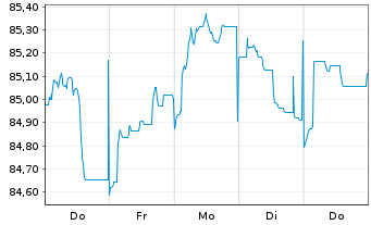 Chart JPMorgan Chase & Co. EO-FLR Med.-Term Nts 2019(31) - 1 Woche