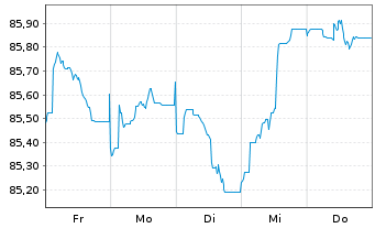 Chart JPMorgan Chase & Co. EO-FLR Med.-Term Nts 2019(31) - 1 Week